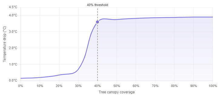Data visualization showing the non-linear cooling effect of tree canopy cover.